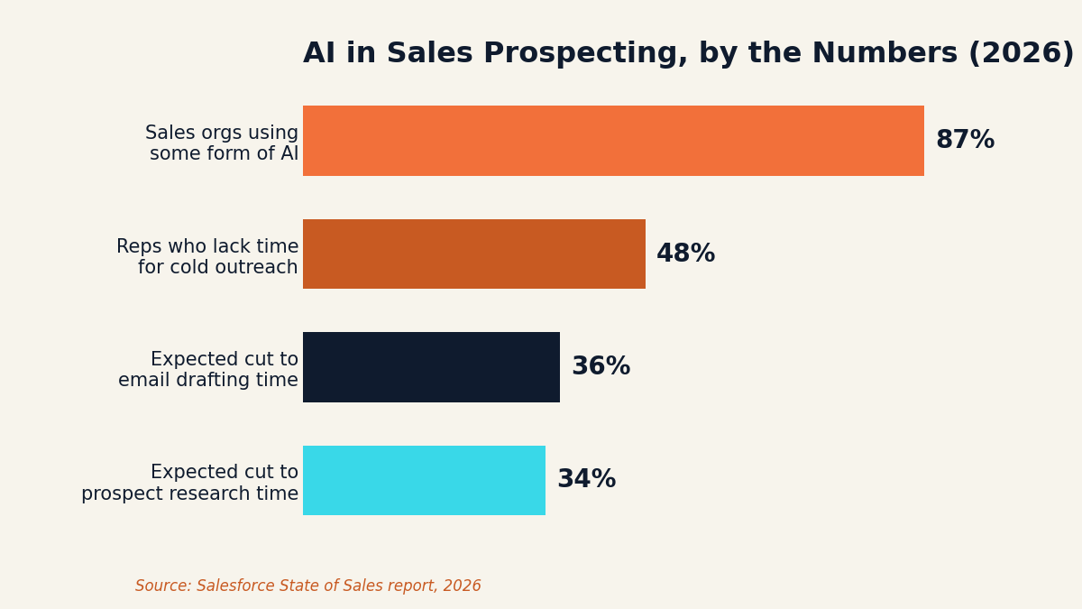 bar chart of 2026 AI sales prospecting statistics from the Salesforce State of Sales report
