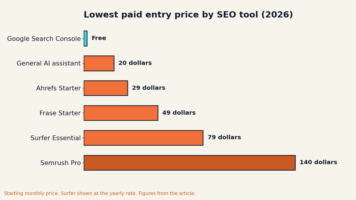 Bar chart comparing the lowest paid entry price of six SEO tools in 2026