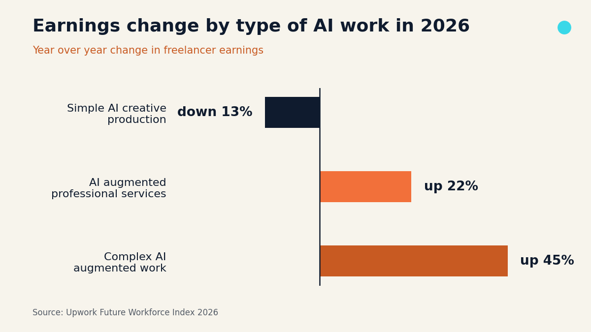 Bar chart of year over year earnings change by type of AI work in 2026
