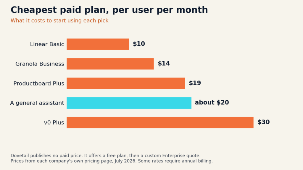 Bar chart of the cheapest paid plan per user per month for each AI tool pick