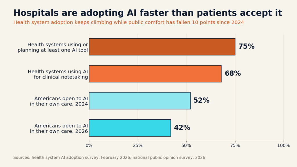 Bar chart comparing health system AI adoption with public comfort levels