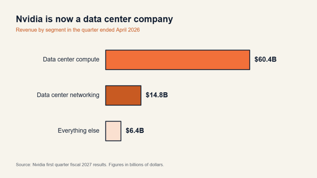 Bar chart showing Nvidia data center compute revenue of 60.4 billion dollars, networking 14.8 billion and everything else 6.4 billion