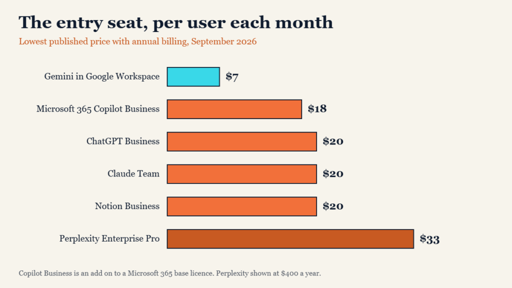 Bar chart comparing the entry price per user each month for six business AI assistants
