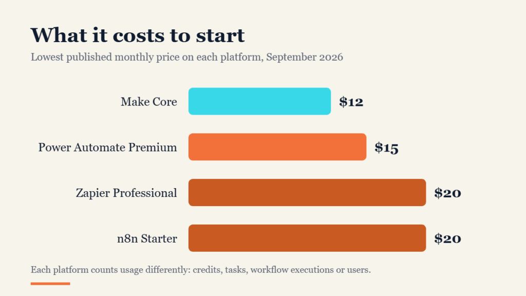 Bar chart of starting monthly prices for four business automation platforms